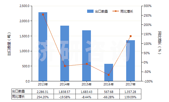 2013-2017年中國鄰二氯苯(HS29039110)出口量及增速統(tǒng)計